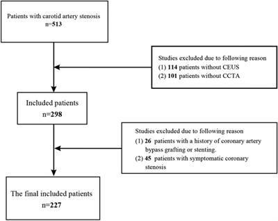 Construction and validation of a clinical prediction model for asymptomatic obstructive coronary stenosis in patients with carotid stenosis